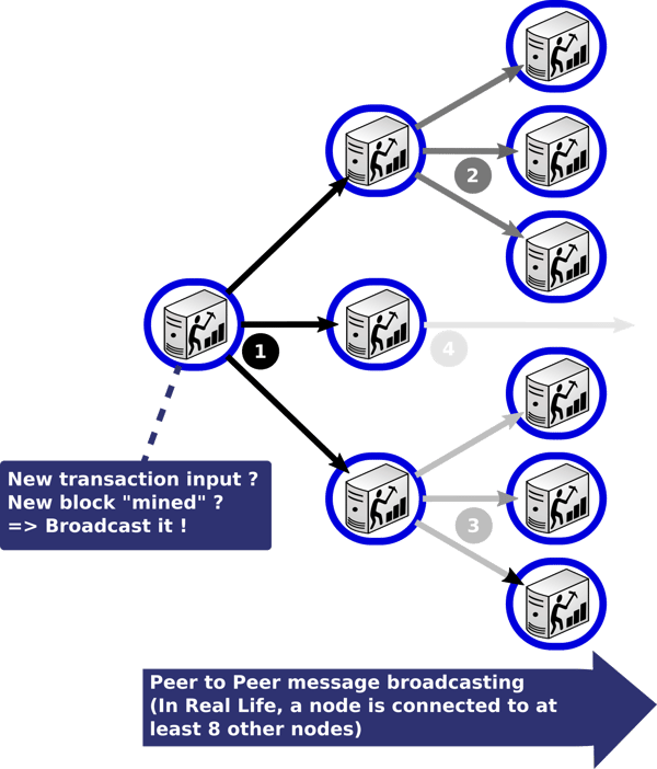Peer-To-Peer Networks Explained : What is Peer to Peer Network ? | When Torrent is illegal ... : In p2p networks, all the computers and devices that are part of them are referred to as peers, and they share and exchange workloads.