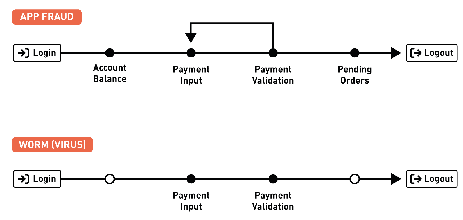 app-fraud-worm-virus-schema